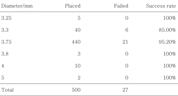 Table 9. Placed and FaiTable 9. Placed and FaiTable 9. Placed and Fai