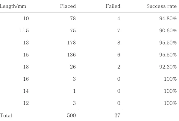 Table 10.    Placed and Failed implants  Placed and Failed implants  Placed and Failed implants  Placed and Failed implants with respect to Length with respect to Length with respect to Length     with respect to Length