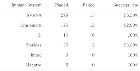 Table 11. Placed and Failed implants with respect to companyTable 11. Placed and Failed implants with respect to companyTable 11