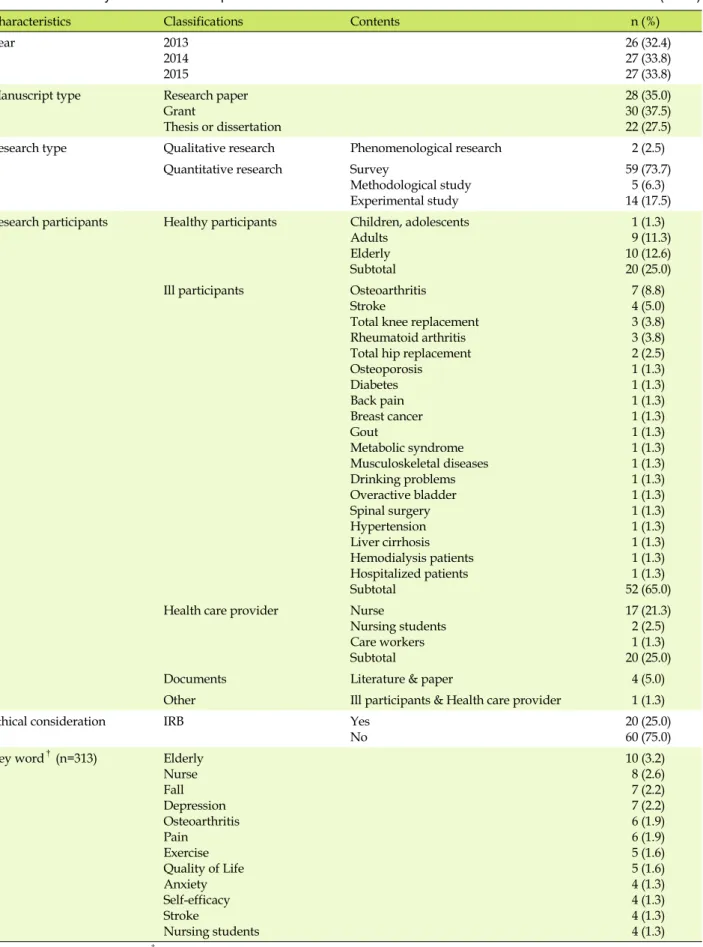 Table 1. Overall Analysis of Published Papers (N=80)
