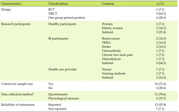 Table 2. Characteristics of Experimental Study (N=14)