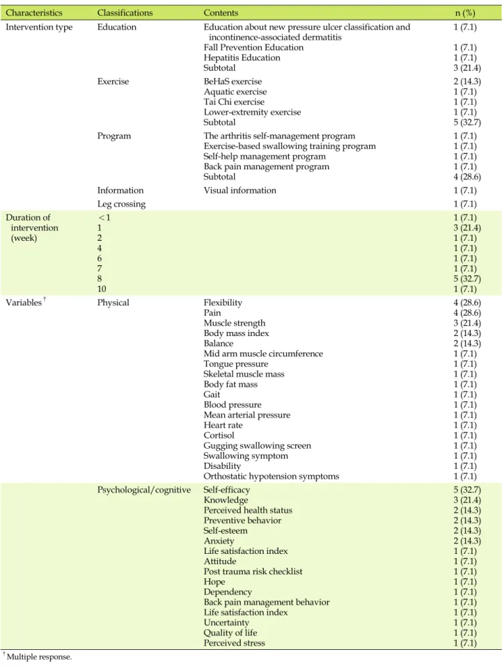 Table 3. Intervention of Experimental Study (N=14)