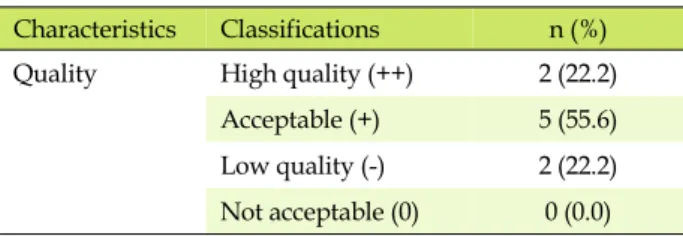 Table 4. Quality Assessment of Studies (N=9) Characteristics Classifications n (%)