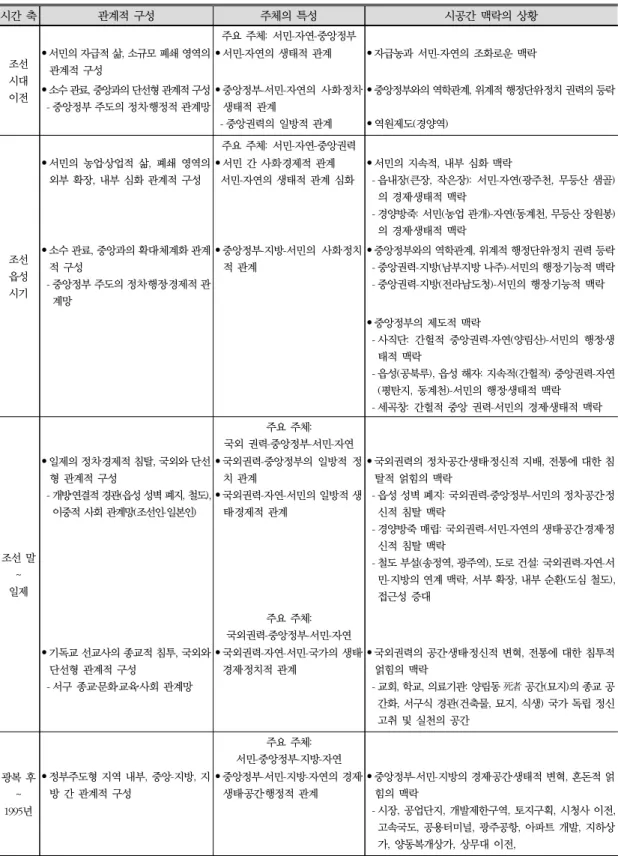 표 1. 관계적 구성과 시공간 맥락: 광주광역시 시간 축  관계적 구성 주체의 특성 시공간 맥락의 상황 조선 시대  이전 주요 주체:  서민-자연-중앙정부•서민의 자급적 삶, 소규모 폐쇄 영역의 관계적 구성• 서민-자연의 생태적 관계 • 자급농과 서민-자연의 조화로운 맥락•소수 관료, 중앙과의 단선형 관계적 구성   - 중앙정부 주도의 정치‧행정적 관계망  • 중앙정부-서민-자연의  사회‧정치‧생태적 관계   - 중앙권력의 일방적 관계  • 중앙정부와의 
