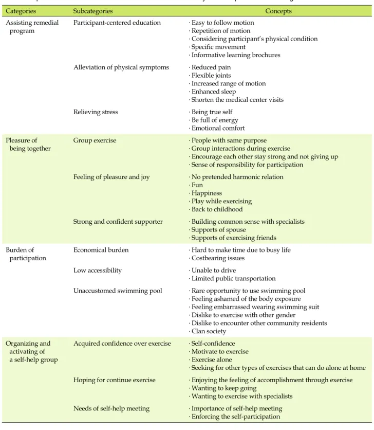 Table 1. Experiences of Women with Osteoarthritis in the Community-based Aquatic Exercise Program