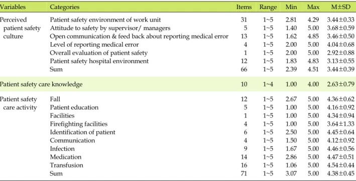 Table 2. Levels of Perceived Patient Safety Culture, Patient Safety Care Knowledge, and Patient Safety Care Activity (N=195)