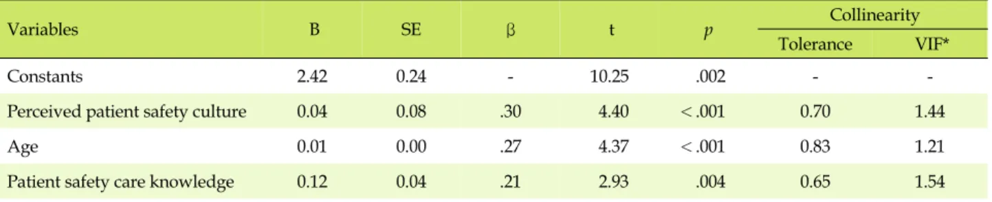 Table 3. Influencing Factors on Safety Care Activity in the Nurses (N=195)