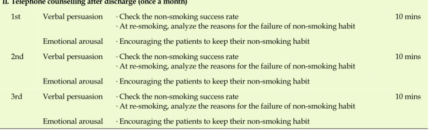 Table 1. The Smoking Cessation Self-efficacy Improvement Program