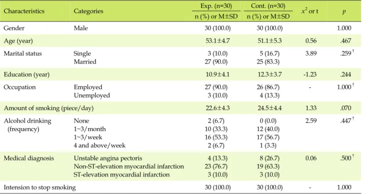 Table 2. Homogeneity Test of General and Smoking-related Characteristics of the Participants  (N=60)