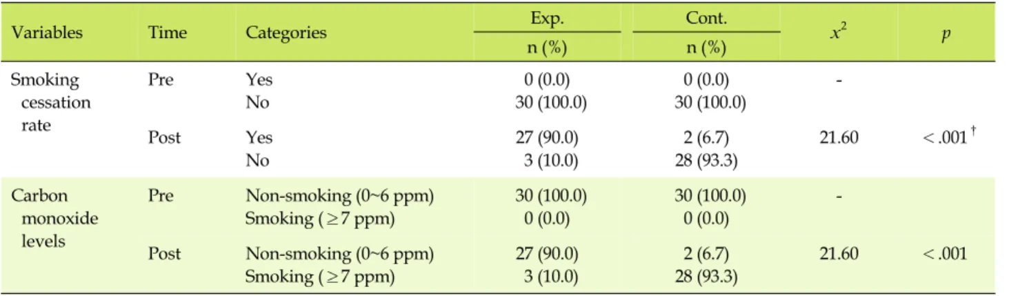 Table 4. Smoking Cessation Rates and Carbon Monoxide Levels between the Two Groups 