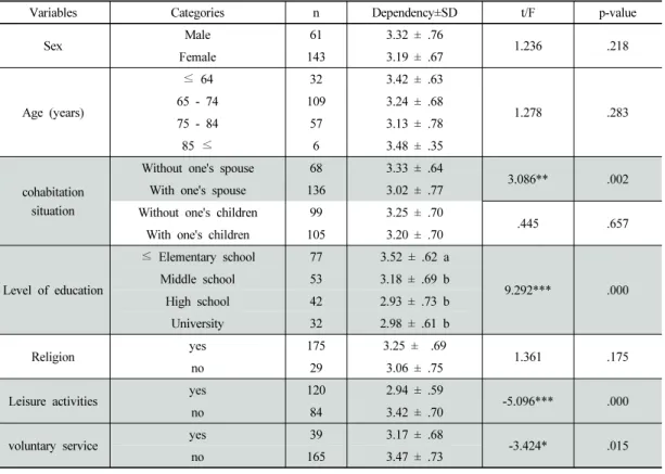 Table  4.  Differences  of  Economic  Dependency  by  Socio-demographic  Factors.