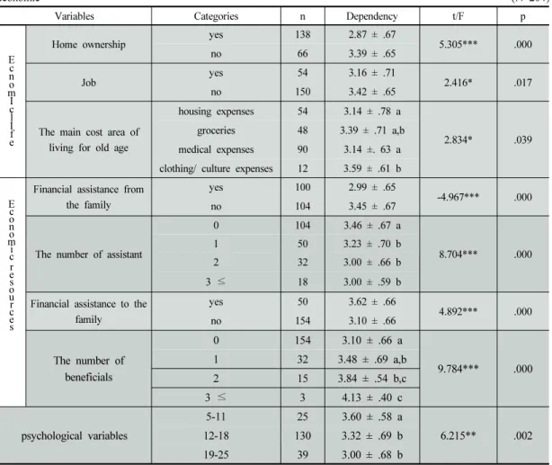 Table  5.  Differences  of  Economic  Dependency  by  Economic  Related  Factors