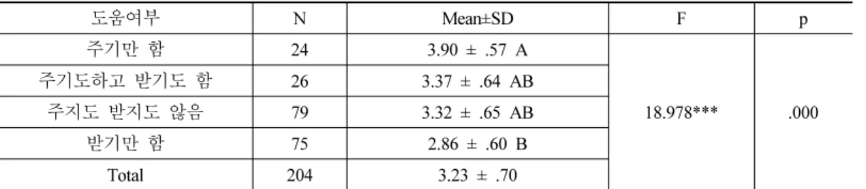 Table  9.  Correlations  between  the  Attributes  of  Social  Support  and  the  Economic  Dependency (N=204) 주택유무와  경제적  도움여부에  따른  경제적의존 성 차이검정은 다음과 같다 (Table 7)   (Table 6, Table 7)  의  직업여부  주  효과에서  통계적으로 유의미한 차이는 없었다