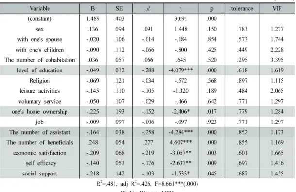 Table  10.  Regression  of  Economic  Dependency         