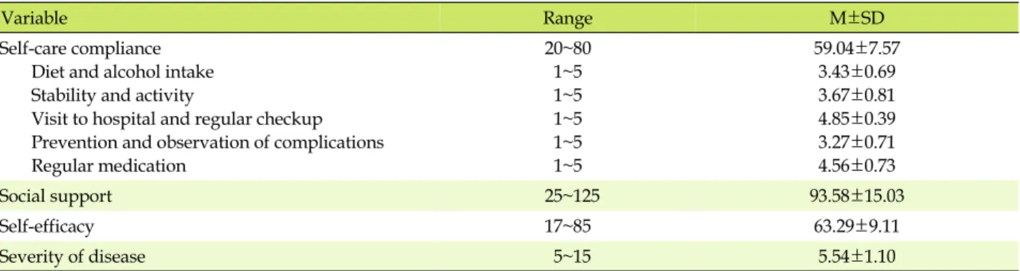 Table 2. The Self-care Compliance, Social Support, Self-efficacy, and Severity of Disease  (N=160)