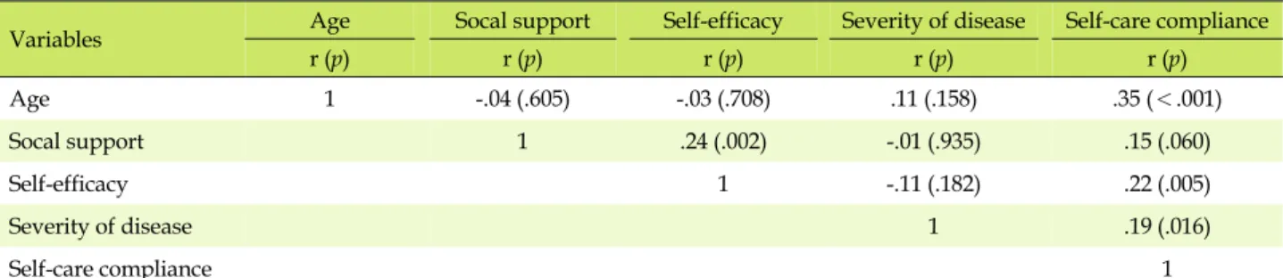 Table 3. Correlations among Age, Social Support, Self-efficacy, Severity of Disease, and Self-care Compliance  (N=160)