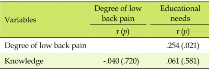 Table 5. Correlation among Degree of Low Back Pain,  Knowledge of and Educational Needs for Low Back Pain