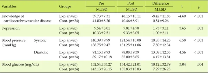 Table 4. Differences of Mean Values of Knowledge of Cardiocerebrovascular Disease, Depression, Blood Pressure and Blood 