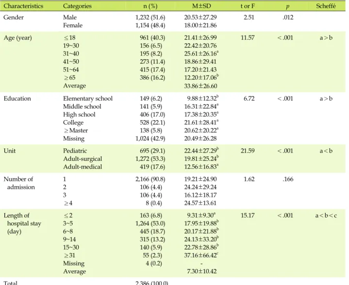 Table 1. Utilization for Smart Bedside Station by General Characteristics of Patients (N=2,386)