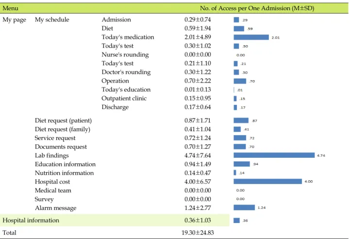 Table 2. Menu Utilization for Smart Bedside Station    (N=2,386)