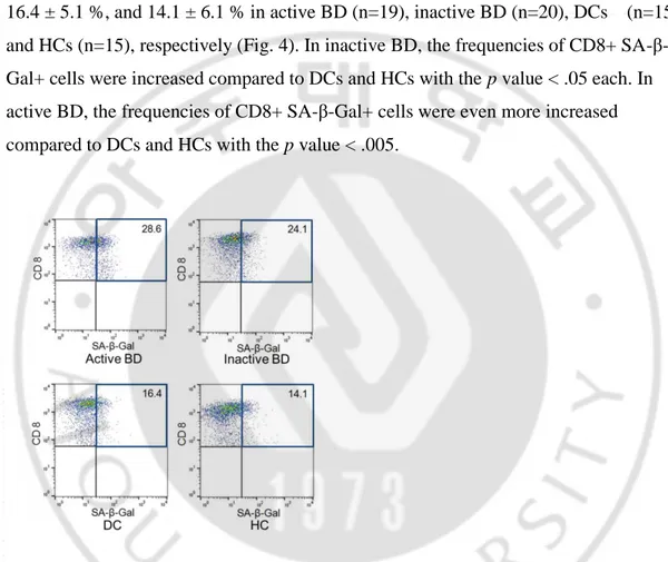 Fig. 4. Dot plots of CD8+ SA-β-Gal+ cells in representative subjects in PBMCs of  active BD, inactive BD, DCs, and HCs