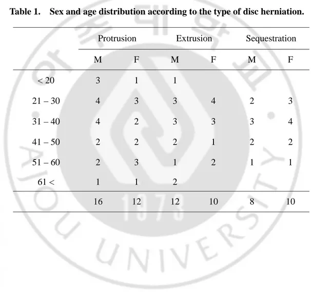 Table 1.    Sex and age distribution according to the type of disc herniation. 