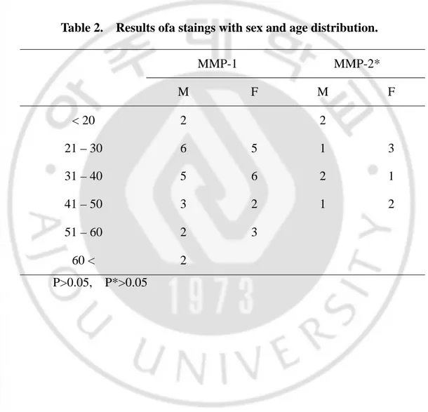 Table 2.    Results ofa staings with sex and age distribution.  MMP-1 MMP-2*  M  F M F  &lt;  20  2   2   21 – 30  6  5  1  3  31 – 40  5  6  2  1  41 – 50  3  2  1  2  51 – 60  2  3  60  &lt;  2           P&gt;0.05,  P*&gt;0.05 