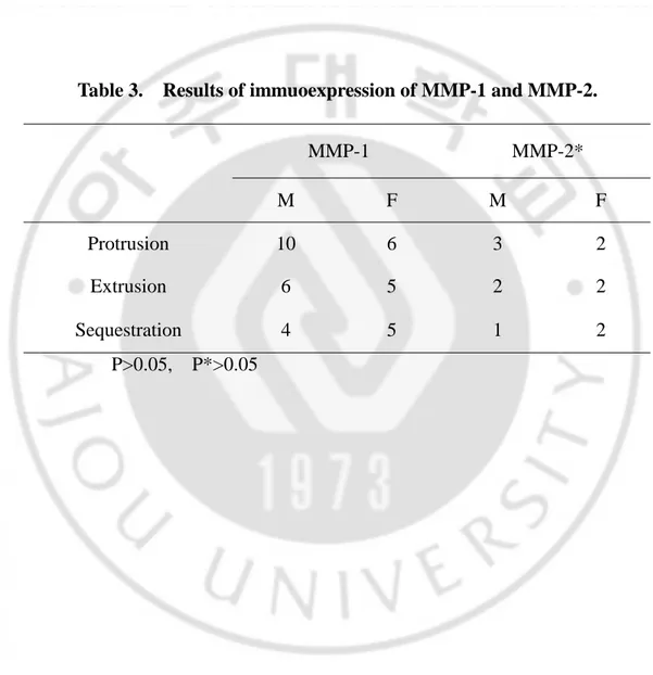 Table 3.    Results of immuoexpression of MMP-1 and MMP-2.      MMP-1 MMP-2*  M F M F  Protrusion 10  6  3  2  Extrusion 6  5  2  2  Sequestration 4 5 1 2                        P&gt;0.05,  P*&gt;0.05 