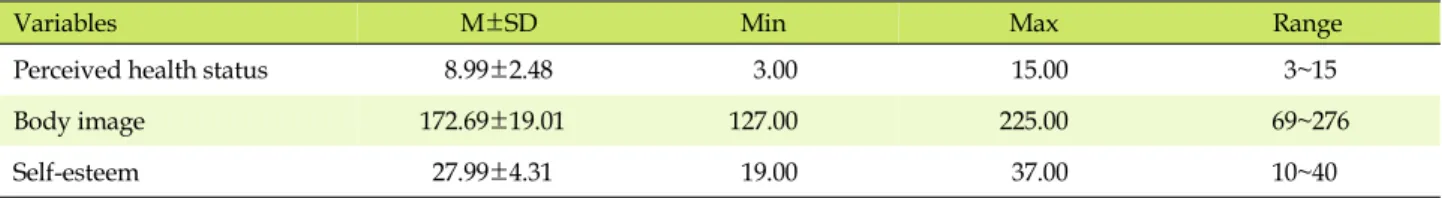 Table 2. Degree of Perceived Health Status, Body Image, Self-esteem (N=90)