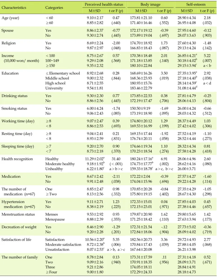 Table 3. Difference of Perceived Health Status, Body Image and Self-esteem by General Characteristics (N=90)