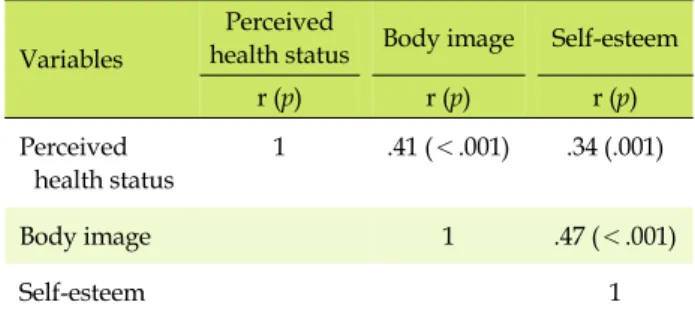 Table 4. Correlation among Perceived Health Status, Body  Image and Self-esteem  (N=90)