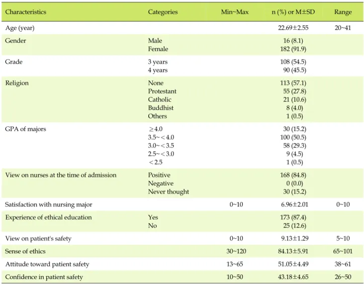 Table 1. General Characteristics of Subject and Variables (N=198)