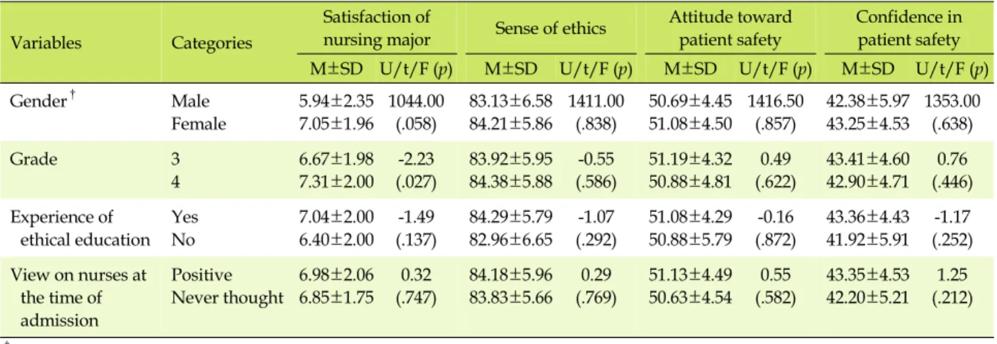 Table 3. Sense of Ethics, Attitude toward Patient Safety, and Confidence in Patient Safety related General Characteristics (N=198)