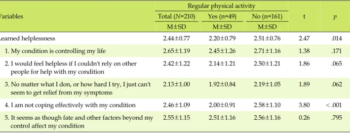 Table 2. Levels of Learned Helplessness by Participation in Regular Physical Activity Variables
