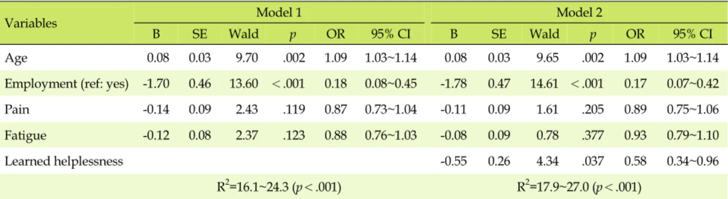 Table 3. Factors Affecting Regular Physical Activity among Patients with Rheumatoid Arthritis (N=210)