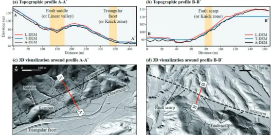 Figure 6. Topographic profile of equally detected lineaments in the fault saddle, triangular facet, and fault scarp.