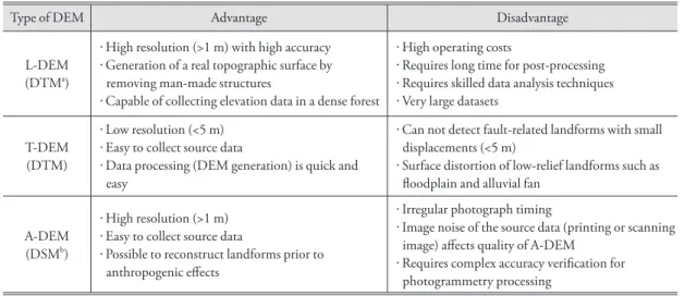 Table 2. Details of aerial photo and ground control point