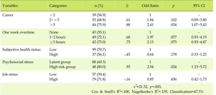 Table 4. Factors associated with Musculoskeletal Symptoms