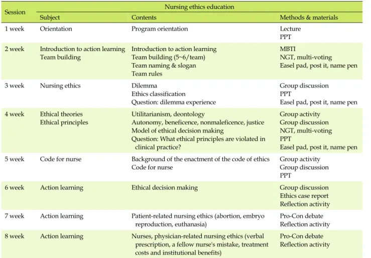 Table 1. Nursing Ethics Education based on Action Learning