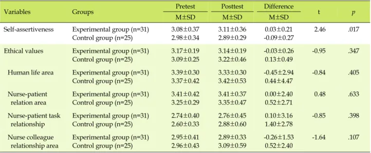 Table 4. Comparison of Dependent Variables between Two Groups (N=56)