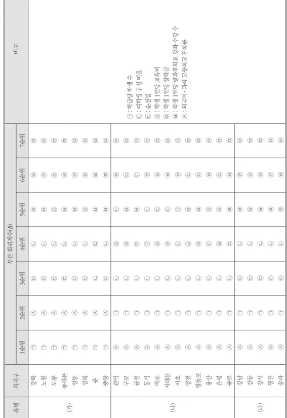 표 8. 자치구별 학업성취도 요인 유형(중학교) 유형자치구부분 회귀계수(B)비고 1순위2순위3순위4순위5순위6순위7순위 (가)