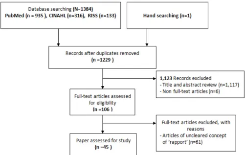 Figure 1. Flow chart of study selection. ‘라포’ 개념을 선정하였다. 2. 개념분석의 목적 본 연구의 목적은 라포에 대한 개념분석을 통해 그 개념을  명확히 하고 속성과 선행요인을 파악함으로서 의료진과 대상 자 간의 라포 정도를 측정하고, 이를 증진시키기 위한 간호중재 를 개발하는데 기초자료를 제공 하는데 있다