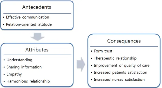 Figure 2. Conceptual structure of rapport.P는 로봇 없이는 다른 곳을 가본 적이 없었지만 A와 함께 한다면 두렵지 않았고, 그런 A를 믿고 동행하였다