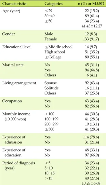 Table 1. General Characteristics and Disease related Charac- Charac-teristics of the Subjects (N=145) Characteristics Categories n (%)  or  M±SD Age (year) ≤29 30~49 ≥50  22 (15.2) 89 (61.4) 34 (23.4)  41.43±12.27 Gender Male Female 12 (8.3) 133 (91.7) Edu