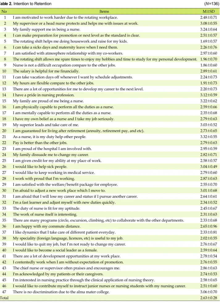 Table 2. Intention to Retention (N=136)