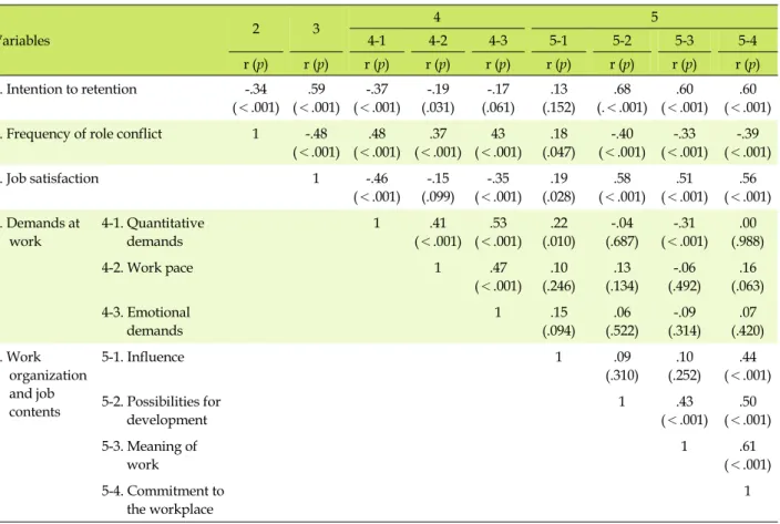 Table 4. Correlation Intention to Retention with Role Conflict, Psychosocial Job Environment Variables (N=136) Variables 2 3 4 54-14-24-35-15-2 5-3 5-4 r (p) r (p) r (p) r (p) r (p) r (p) r (p) r (p) r (p) 1