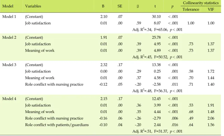 Table 5. Predictive Models of Affecting Factors for Intention to Retention (N=136)