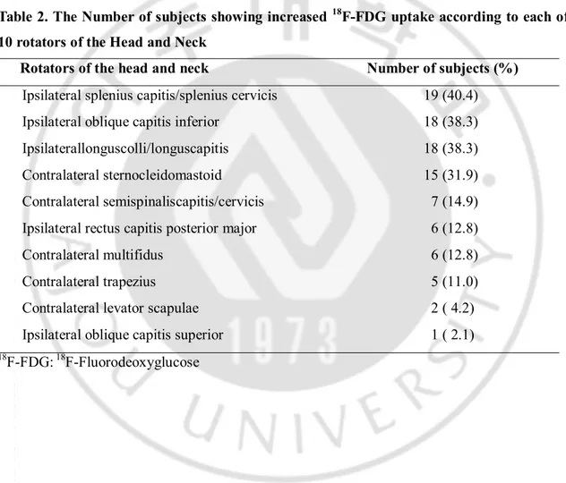 Table 2. The Number of subjects showing increased  18 F-FDG uptake according to each of  10 rotators of the Head and Neck   