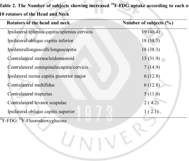 Table 2. The Number of subjects showing increased  18 F-FDG uptake according to each of  10 rotators of the Head and Neck   
