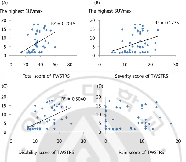 Fig. 1. Correlation between TWSTRS and the highest SUVmax of  18 F-FDG PET/CT study.  (A)(B)(C)  The  highest  SUVmax  showed  significant  correlation  with  the  total  TWSTRS,  the  scores of severity subscale, the scores of disability subscales of TWST
